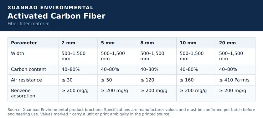 Activated carbon fiber specification sheet — thickness 2–20 mm, width 500–1,500 mm, benzene adsorption ≥200 mg/g