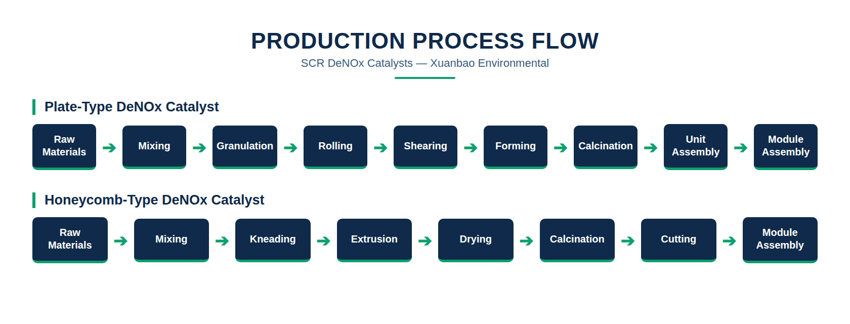Production process flow diagram for plate-type and honeycomb SCR DeNOx catalysts — from raw material mixing and forming through drying, calcination, cutting and module assembly