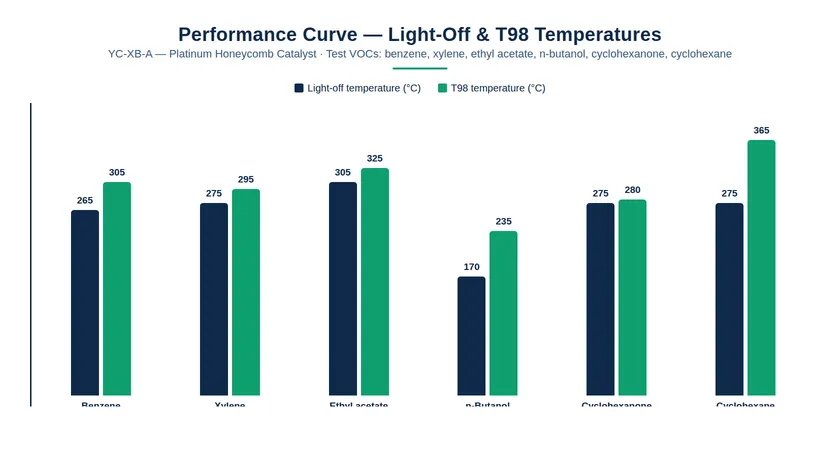 YC-XB-A performance chart — light-off and T98 temperatures (°C) for benzene, xylene, ethyl acetate, n-butanol, cyclohexanone and cyclohexane, from the company brochure