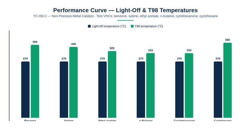 YC-XB-C performance chart — light-off and T98 temperatures (°C) for benzene, xylene, ethyl acetate, n-butanol, cyclohexanone and cyclohexane, from the company brochure